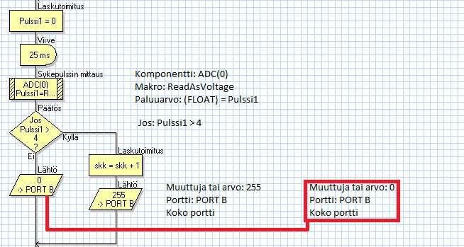 jännitettä. Jos jännitepulssi tunnistettiin, arvo skk suurenee yhdellä, ja ledit sytytetään. Jos pulssia ei tule, pysyvät ledit sammuksissa. (Kuva 41.) KUVA 41.