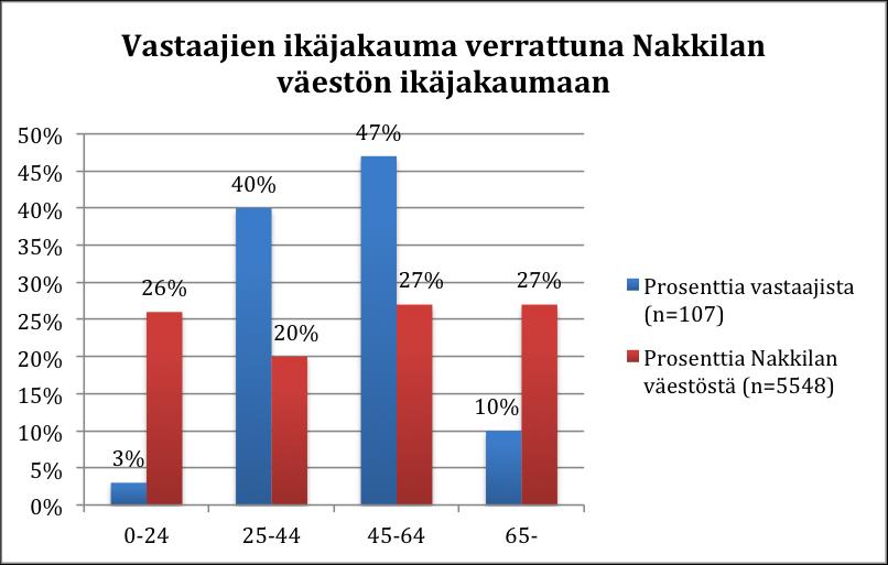 Nosto Consulting Oy 7/28 Kuva 5. Vastaajien ikäjakauma verrattuna Nakkilan väestön ikäjakaumaan.