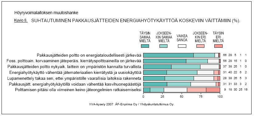 Stora Enso Publication Papers Oy Ltd 91 (114) Kuva 11.13. Asukaskyselyyn vastanneiden näkemykset pakkausjätteiden energiakäyttöön.