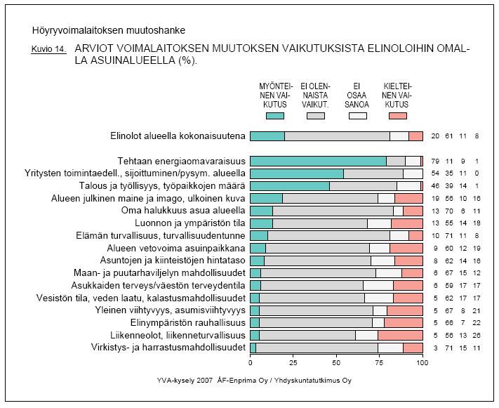 Stora Enso Publication Papers Oy Ltd 93 (114) Kuva 11.15. Asukaskyselyyn vastanneiden arviot voimalaitoksen vaikutuksista elinoloihin omalla asuinalueellaan.