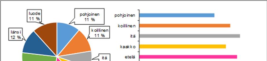 Kuva 4. Eri tuulensuunnan osuus (%) kaikista havainnoista sekä kunkin tuulensuunnan keskinopeus Kotka Rankissa vuonna 216. Lähde: Ilmatieteen laitos. 2.6 JOKIEN VIRTAAMAT Vuonna 216 vettä virtasi eniten Porvoon- ja Mustijoessa 11.