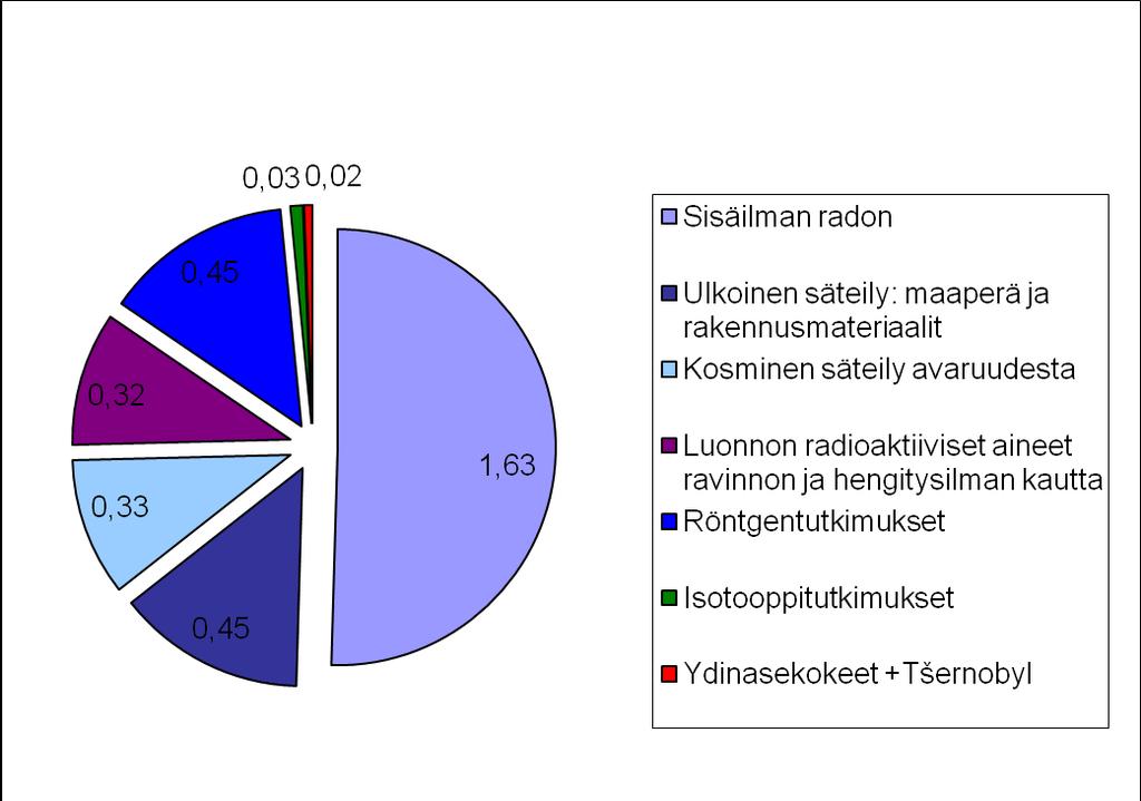 11 Suomi (msv) Maailma UNSCEAR 2008 (msv) Sisäilman radon 1,63 1,26 Ulkoinen säteily maaperästä ja 0,48 rakennusmateriaaleista 0,45 Kosminen säteily avaruudesta 0,33 0,39 Luonnon radioaktiiviset