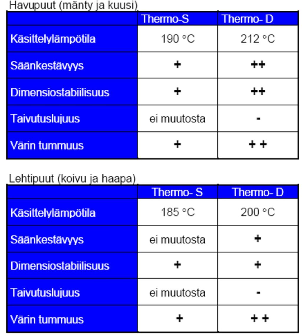 19 Taulukko 5. Tuoteluokissa tapahtuneet muutokset prosessin vaikutuksesta (1, 5 1.) 4.7 Ympäristönäkökohdat Thermowood-tuotannossa käytetään sertifioituja raaka-aineita.