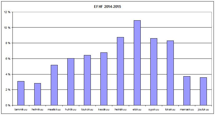 tammi 1 % helmi 2 % maalis 4 % huhti 11 % touko 17 % kesä 20 % heinä 20 % elo 13 % syys 6 % loka 3 % marras 2 % joulu 1 % Verrattuna Helsinki-Malmin lentoaseman tilastoihin vuodelta 2014-2015