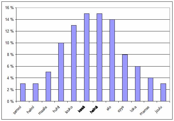 tammi 3 % helmi 3 % maalis 6 % huhti 10 % touko 13 % kesä 15 % heinä 15 % elo 14 % syys 8 % loka 6 % marras 4 % joulu 3 % Helikopteritoiminta on luonteeltaan ammattimaista, joten samaa