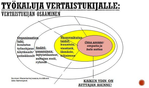 Kuvio 5. Työkaluja vertaistukijalle. heisen sairastumisesta mielenterveys- ja/tai päihdeongelmaan ja joilla on voimavaroja tukea muita.