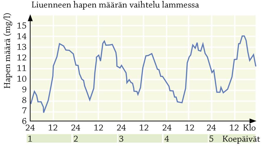 5. Lammen ekosysteemi Pienen lammen ekosysteemissä on leviä, uposlehtisiä vesikasveja, äyriäisiä ja vesihyönteisiä.