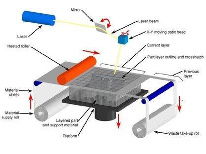 14 Kuvio 6. Laminointi (University of Twente n.d.) 3.2.7 Nesteen fotopolymerisointi Nesteen fotopolymerisoinnissa käytetään lasersädettä kovettamaan valoherkkää polymeeriä.