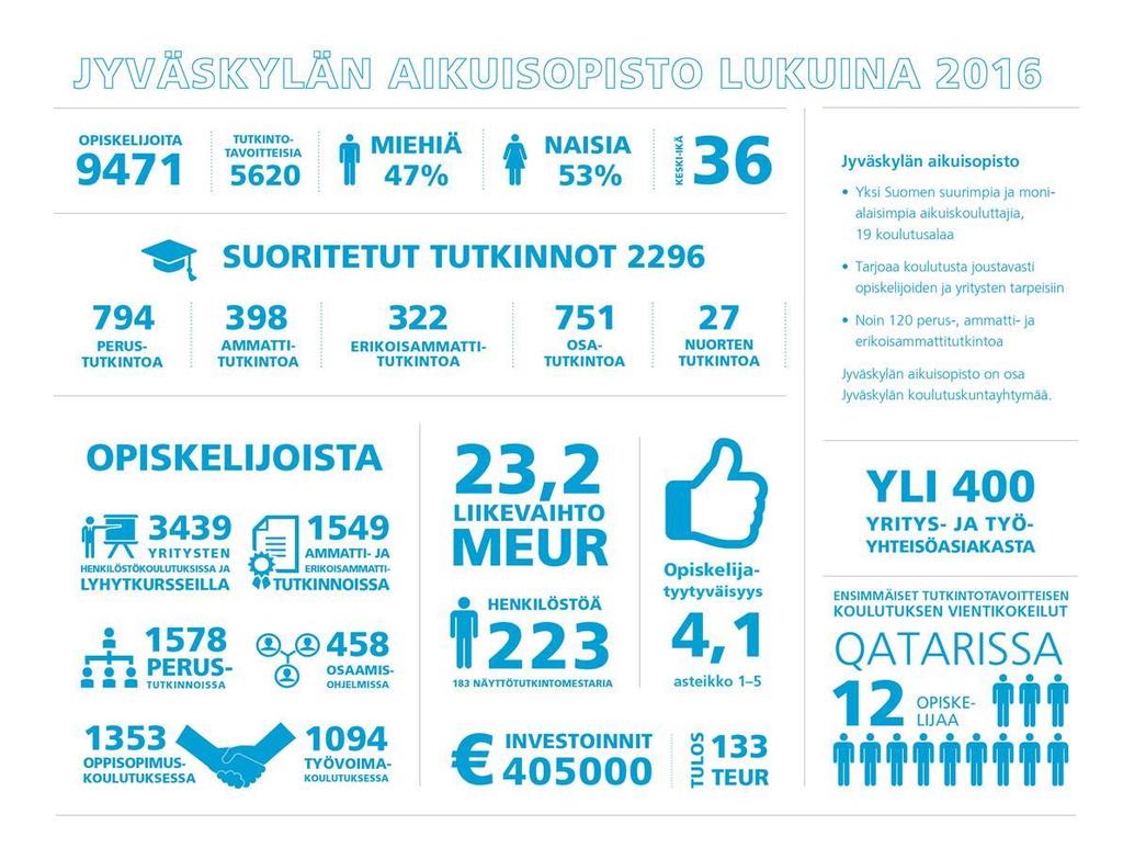 6 Kuvio 1. Jyväskylän aikuisopisto lukuina 2016 Jyväskylän aikuisopisto on osa Jyväskylän koulutuskuntayhtymää. Jyväskylän aikuisopistolla oli 223 henkilöä töissä vuoden 2016 lopussa.