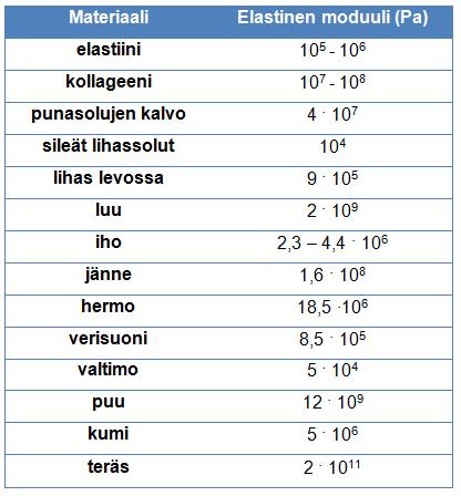 15 Taulukko 1. Kudosten ja materiaalien elastisia moduuleja (Dubrovsky, 2003; Sharkeev, 2013).