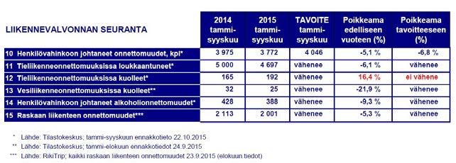 Poiminta valtakunnallisesta tilannekuvasta Henkilövahinkoihin johtaneet liikenneonnettomuudet 1-9/2015 vrt. 1-9/2014 Liikenteessä kuolleiden määrä on kasvanut.