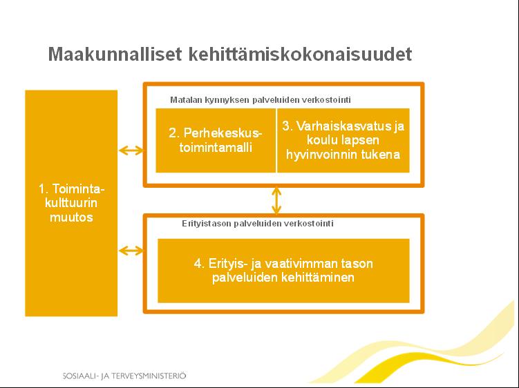 - Hallituksen kärkihanke 3, lapsi- ja perhepalveluiden muutosohjelma - - Hyvinvoinnin integroitu toimintamalli,