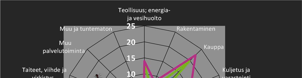 2 TYÖMARKKINAT