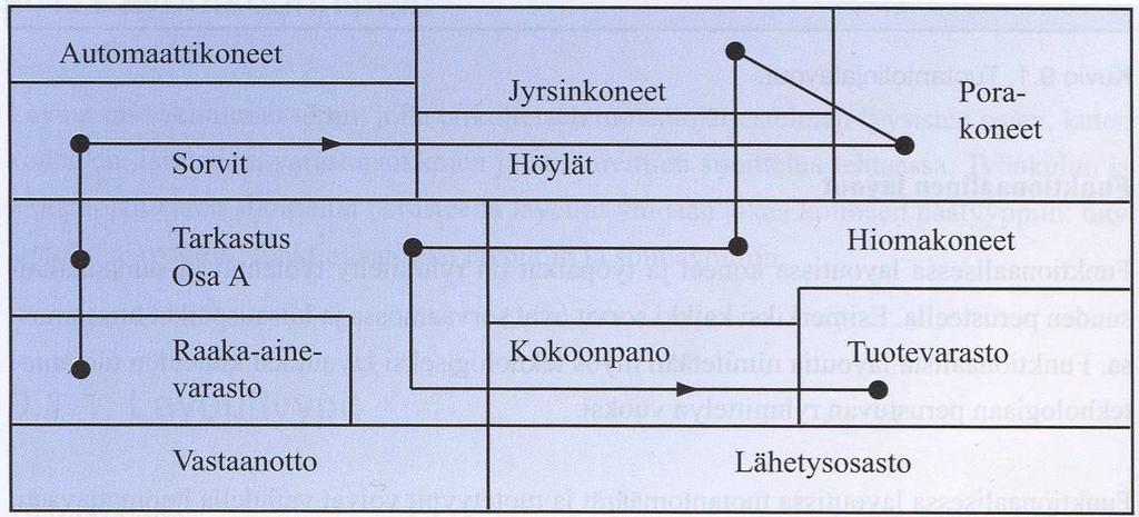 17 ta työkuluista. Tuotannon ohjauksen perusta on eri koneille jonottavien töiden järjestelyssä. Hankaluuksia tuottaa töiden ohjaus oikea-aikaisesti työvaiheesta toiseen.