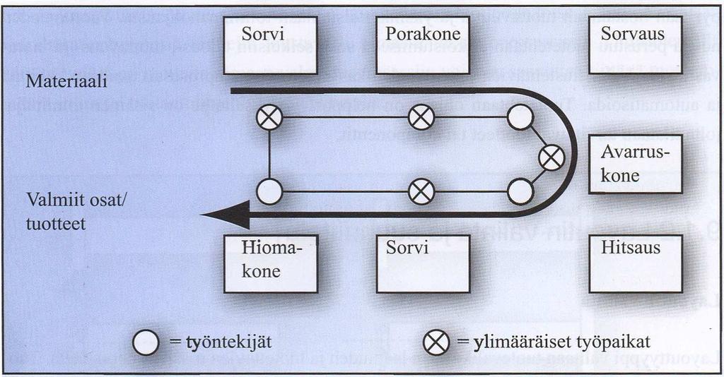 19 KUVIO 7. Solulayout (Haverila 2005, 478) 4.2.4 Tuotetehtaat ja verstaat Suurten tuotantolaitosten toimintaa voidaan jakaa pieniin erikoisyksiköihin, kuten tuotetehtaisiin tai verstaisiin.