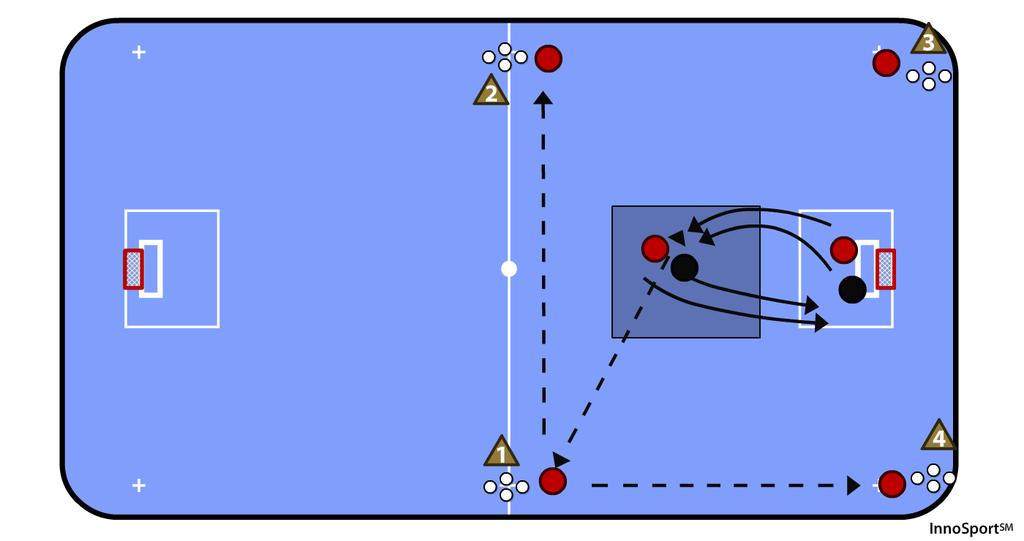 2 vs 2 keskihaulla 1. Hyökkääjän aktiivinen haku keskelle, mikäli kulmasta syöttö onnistuu hyökkääjälle hän palauttaa sen takaisin ja jatkaa liikettä maalia kohtia.