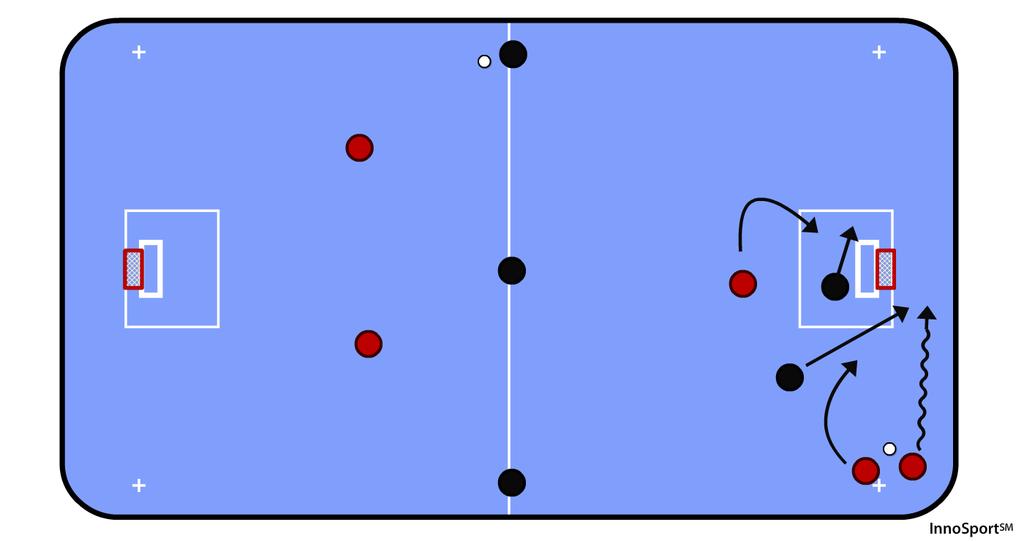 HH 3 VS 2 x 2 / 5 vs 5 peli 1. Hyökkäyspään 3 vs 2, joka on vapaasti varioitavissa. Pelataan niin kauan kunnes valmentaja viheltää pilliin. 2.Pillin vihellys aloittaa keskialueella olevan ylivoimahyökkäyksen ja päättää ensimmäisen hyökkäyspään pelaamisen.