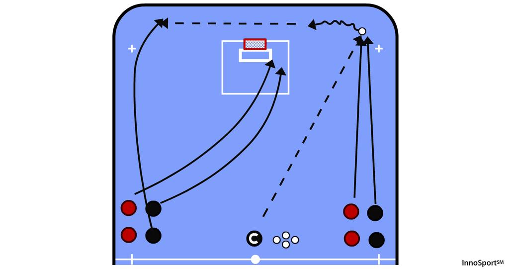 pienpeli 2vs 2 / 3 vs 2 ahtaasta isoon tilaan/hyökkäyspää 1. parijonot keskiviivan molemmille puolille 2. koutsi heittää jompaan kumpaan kulmaan 3.