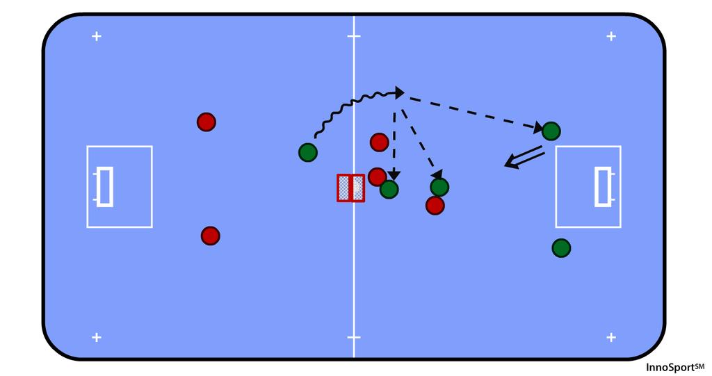 pienpeli 2 vs 2 / 3 vs 3 + puolustajat 1. maalit keskiviivalle selät vastakkain 2. sovitaan joukkueille maalit johon hyökätään. 3. hyökkäyspään viivalle puolustajat 4.