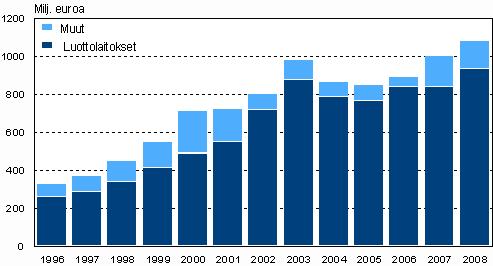 tuoteryhmittäin vuonna 2008, %