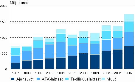 tuoteryhmittäin vuonna 2007 