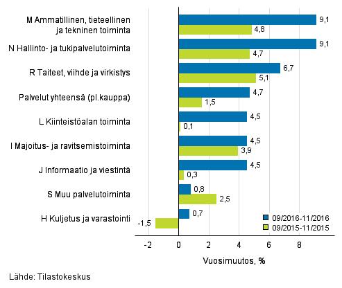 Palvelut 2017 Palvelualojen liikevaihtokuvaaja 2016, marraskuu Palveluiden liikevaihto kasvoi syys-marraskuussa 4,7 prosenttia vuodentakaisesta Tilastokeskuksen mukaan