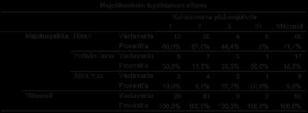 55 (88) 6.2 Majoittuminen Vain reilu kolmannes vastaajista majoittui tapahtuman aikana.