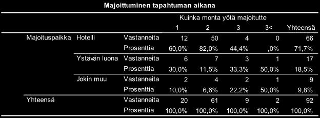 Vastaajien majoittuminen tapahtuman aikana. (n=261) Majoittuneista noin kolmannes majoittui kaksi yötä.