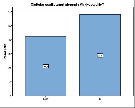 58 (88) Hieman yli puolet vastaajista ei