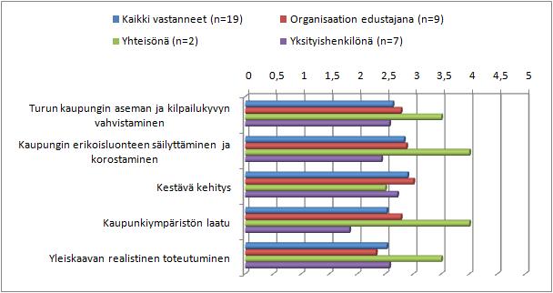 5. Miten yleiskaavoitus on osaltaan pystynyt vaikuttamaan seuraavien tavoitteiden