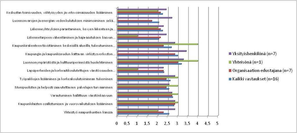 7. Yleiskaava 2020:ssa esitettiin keinoja em. (kysymys 6) tavoitteiden saavuttamiseksi.
