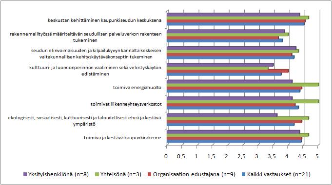 11. Kuinka tärkeinä pidätte Yleiskaava 2025:lle asetettuja päätavoitteita?