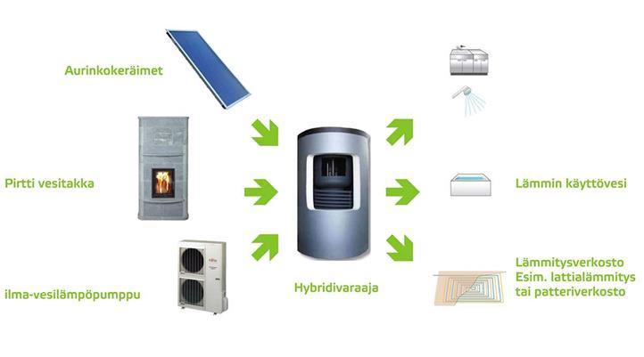 Hybridilämmitys Hybridilämmitys tarkoittaa useamman eri energialähteen hyödyntämistä lämmitykseen ja lämpimän käyttöveden tuottamiseen eri vuodenaikoina.