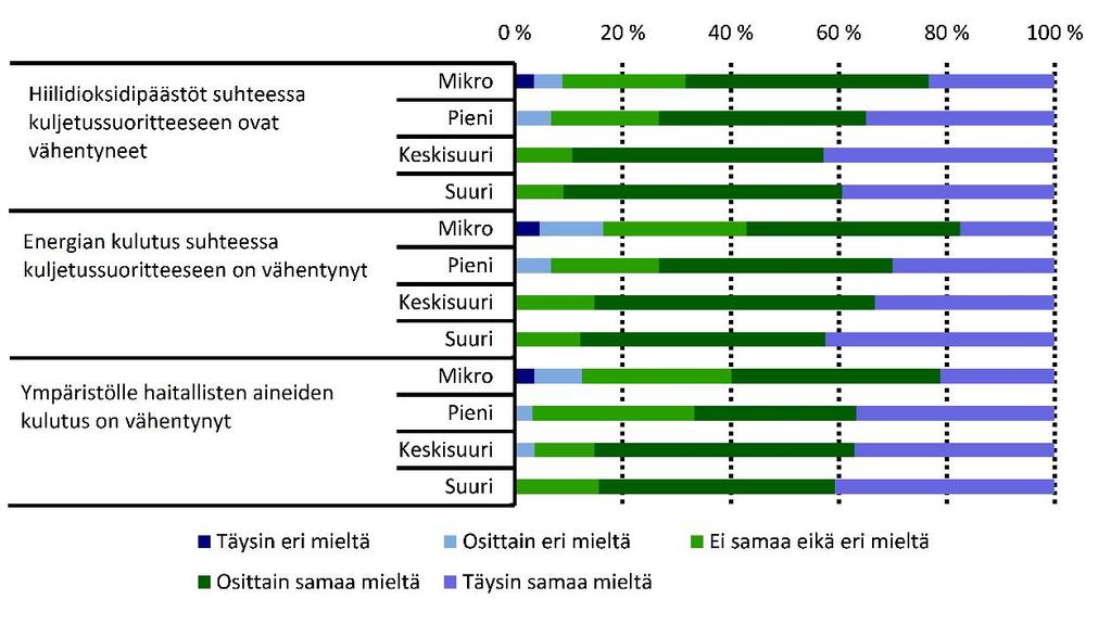 Logistiikkayritysten näkemykset yrityksen