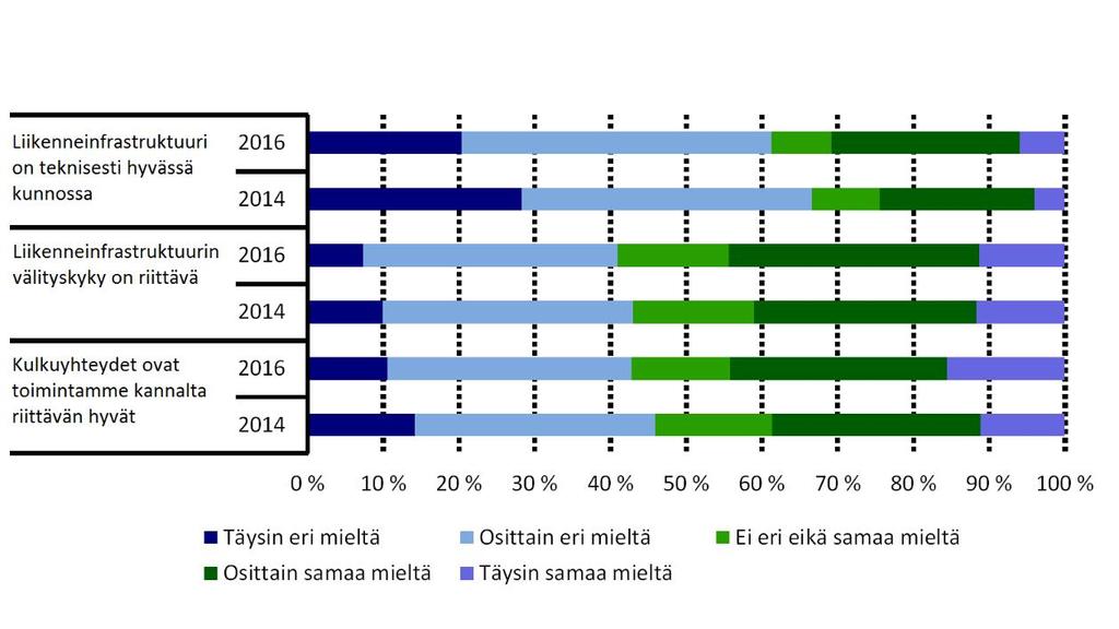 93 Kuvio 55 Logistiikkayritysten käsitys infrastruktuurin tilasta Suomessa Liikenneinfrastruktuurin välityskykyvyn osalta vastaukset ovat hyvin samanlaiset kuin vuonna 2014.