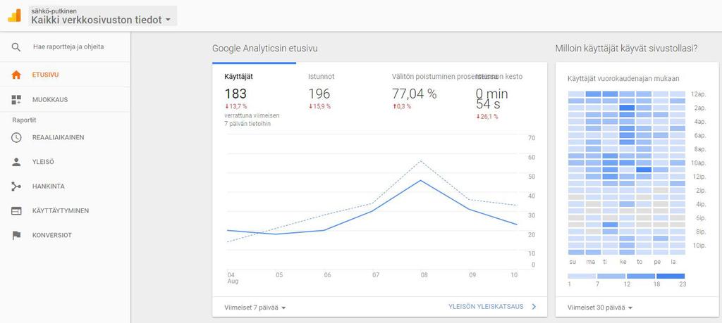 Sivustostatistiikkaa Google Analyticsissä Sähkö-Putkisella on sekä hakukone-, Display- että YouTube-mainontaa käytössään. Yrittäjä käyttää mainonnan toimivuuden arvioimiseen Google Analyticsia.