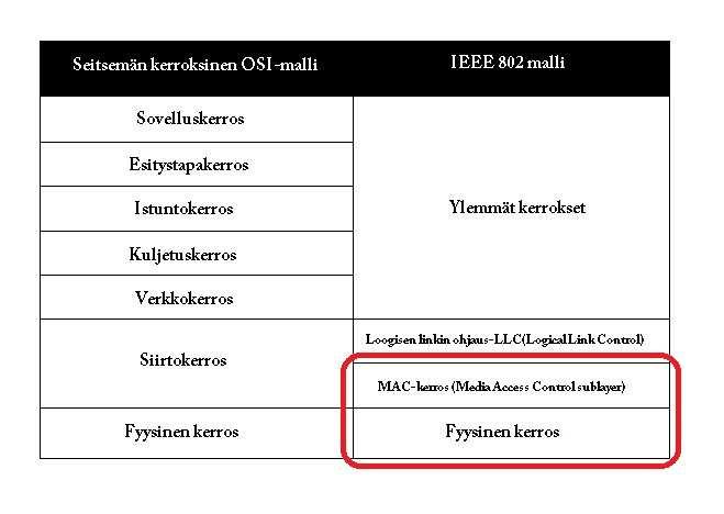 KUVA 1. IEEE 802.15.4 -standardissa määritetyt OSI-mallin kerrokset (mukaillen 1, s. 6) 2.