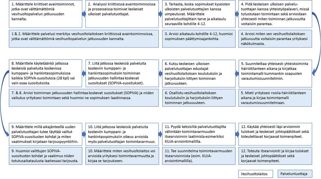 Palvelutuottajan jatkuvuussuunnittelu 5.