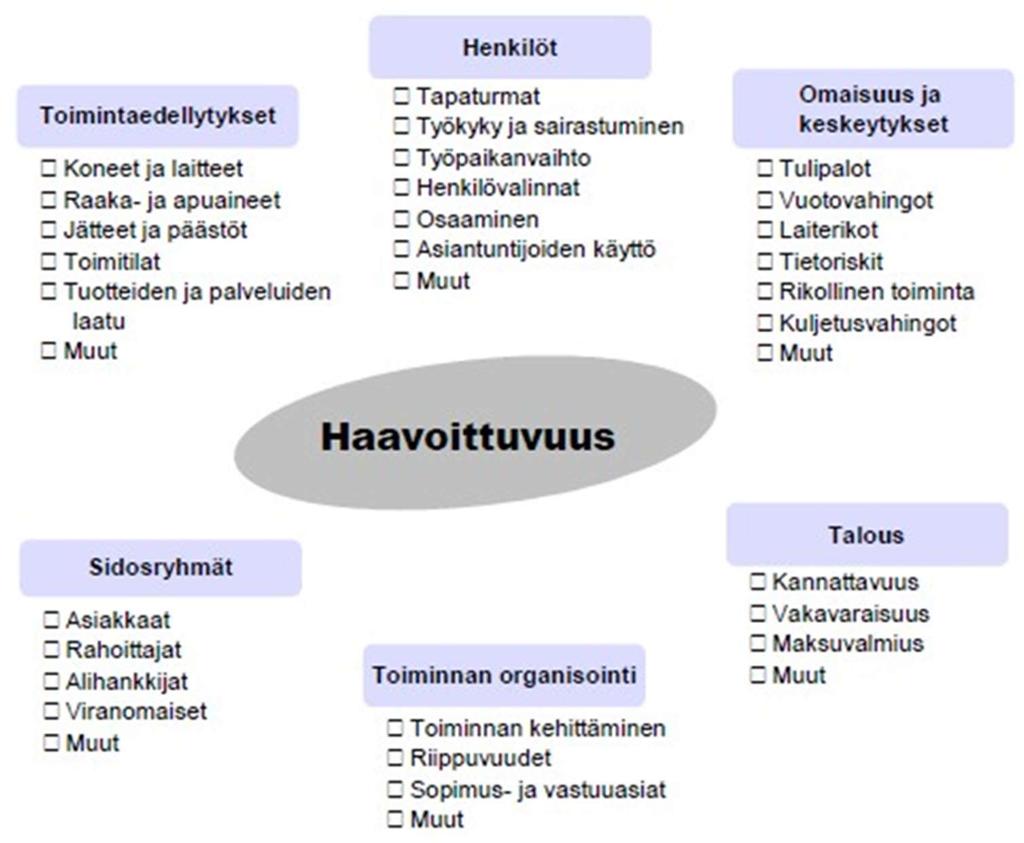 Palvelutuottajan jatkuvuussuunnittelu toiminnan jatkuvuuteen liittyvistä uhista.