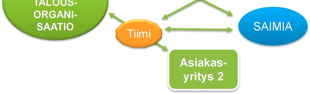 tilitoimistoa, 15 tilitoimistojen asiakasyritystä, 45 yliopiston ja ammattikorkeakoulun opiskelijaa sekä 12 opettajaa.