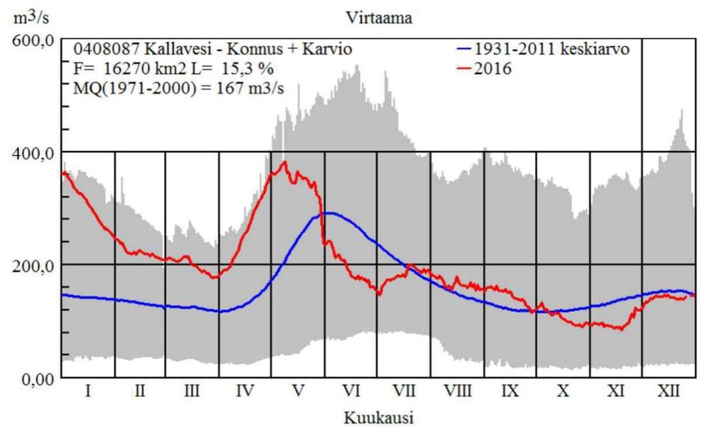 Vuoden vaihteessa Kallaveden vedenpinta on Itkonniemen asteikolla NN+ 81,59 m, mikä on 3 cm ajankohdan pitkäaikaista keskiarvoa alhaisempi lukema.