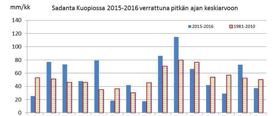 Savo-Karjalan Ympäristötutkimus Oy 7 Kuva 2. Kuopion kuukausittainen sademäärä 2015-2016 verrattuna pitkän ajan keskiarvoon.