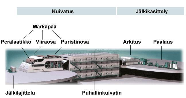 14 Kuva 2. Sellun kuivatus- ja jälkikäsittely laitteistot. (KnowPulp 2011) Kuivausprosessin alkua kutsutaan ns.