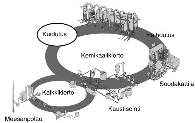 15 Sulfaattisellun valmistuksessa käytettävät keittokemikaalit ovat kalliita, joten niitä regeneroidaan prosessissa. Haihduttamon jälkeen mustalipeä johdetaan soodakattilaan poltettavaksi.