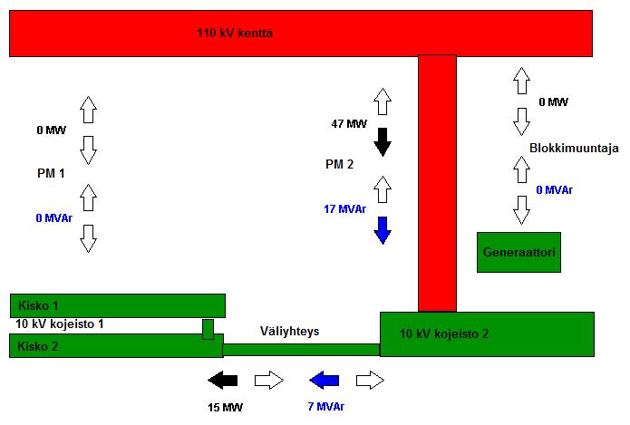 5 PÄTÖTEHON MITTAUKSET TEHDASALUEELLA 34 Koko tehdasalueen pätötehonkulutusta voidaan seurata 110 kv kentässä molempien päämuuntajien syöttökentissä olevilla reaaliaikaisilla mittauksilla.
