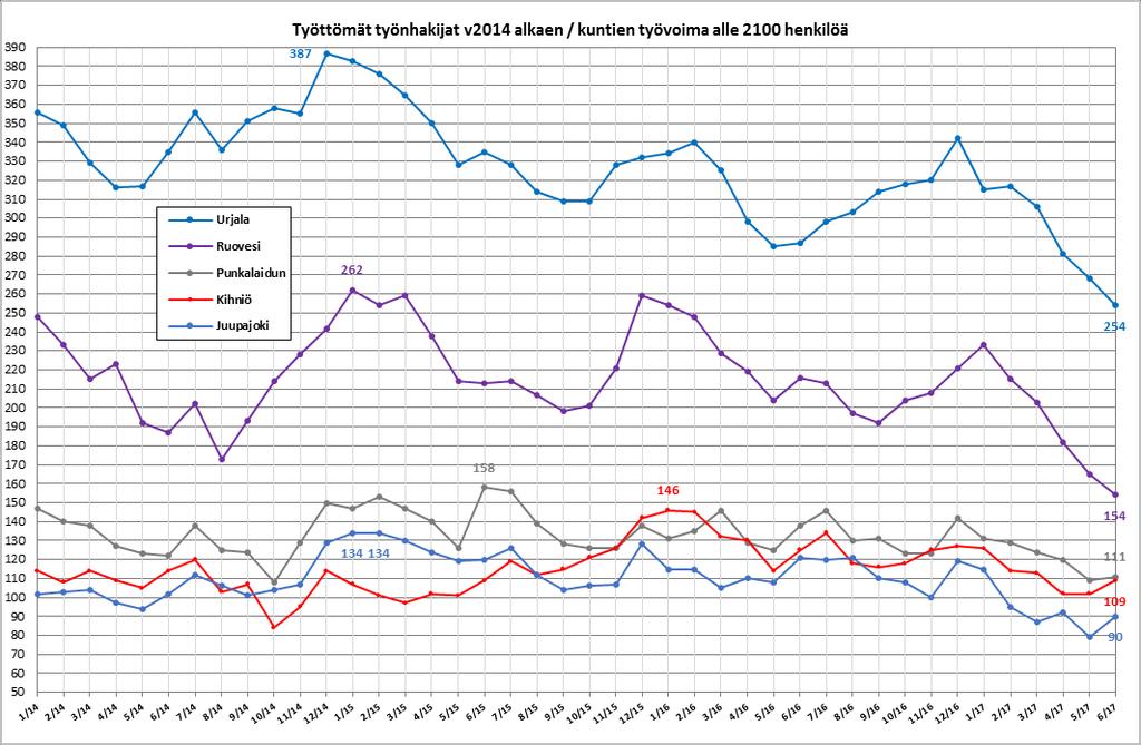 7(14) Työttömien määrä kasvoi kesäkuun aikana kuukausitasolla kausiluoteisesti kaikissa muissa alle 2100 henkilön työvoiman kunnissa paitsi Urjalassa (-14 henkilöä) ja Ruovedellä (-11 henkilöä).