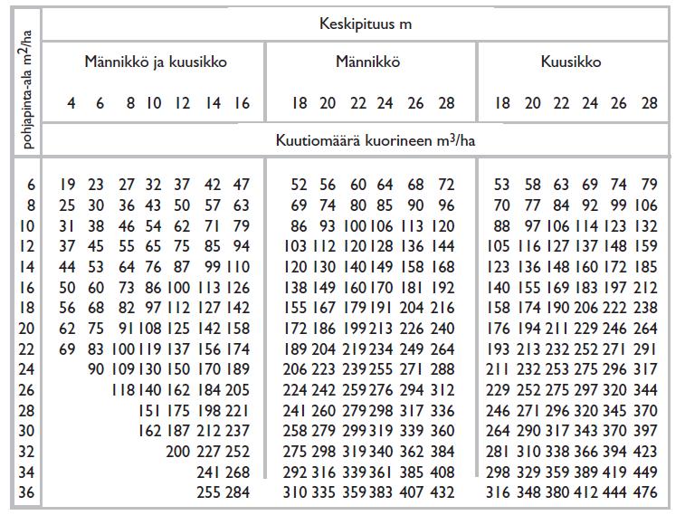 Liite B. Puiden kuutiomäärän laskeminen kuuselle ja männylle. Tutkitaan puiden kuutiomäärä seuraavasta taulukosta.