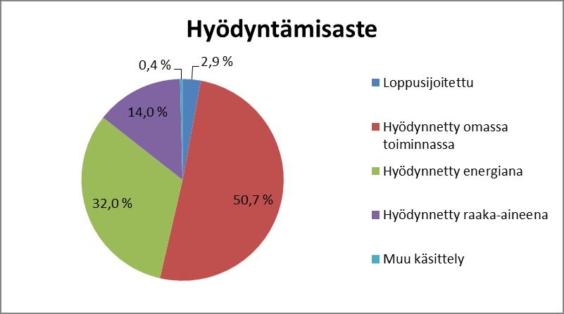 3 Jätteiden käsittely ja hyödyntäminen Rauman seudun jätehuoltolaitoksen keräämät jätteet käsiteltiin seuraavasti.