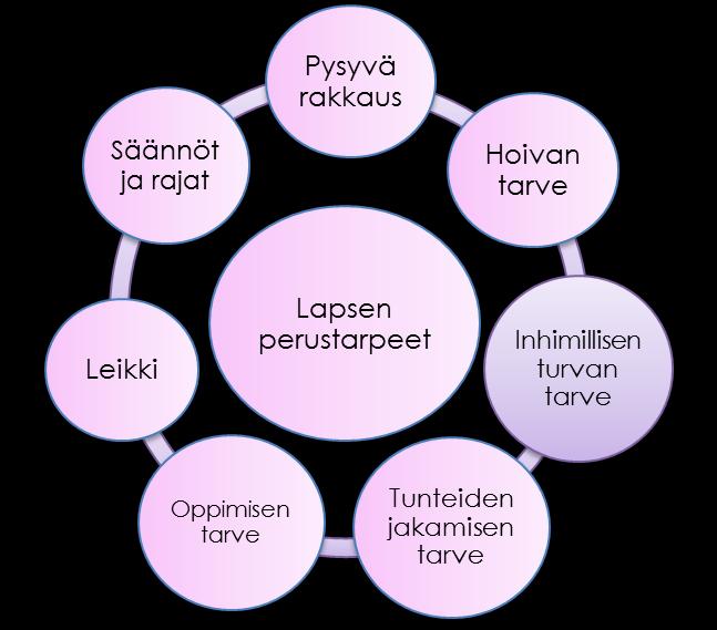 22 Kuvio 2. Lapsen perustarpeet. Lasta hoivaavan aikuisen kiintyminen lapseen on tärkeää, mutta myös lapsen kiintyminen aikuiseen.