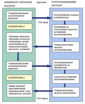 Pilaantuneiden maiden käsittelykeskuksen YVA, Arviointiohjelma 11